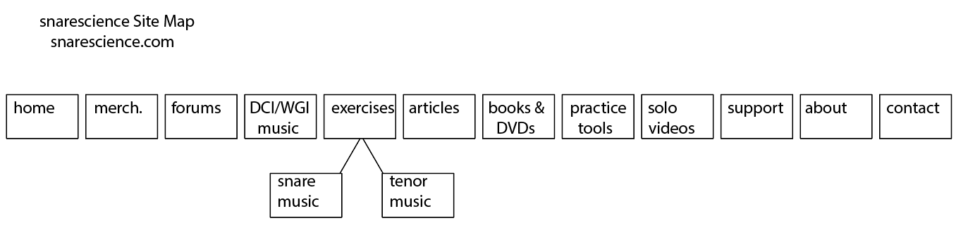 a sitemap template for snarescience